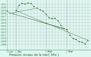 Graphe de la pression atmosphrique prvue pour Villette-sur-Aube