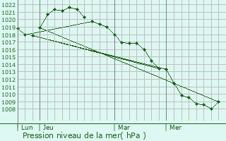 Graphe de la pression atmosphrique prvue pour Vallentigny