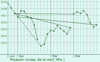 Graphe de la pression atmosphrique prvue pour Rott