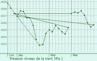 Graphe de la pression atmosphrique prvue pour Durrenbach