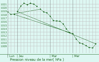 Graphe de la pression atmosphrique prvue pour Prigny-la-Rose