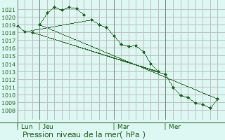 Graphe de la pression atmosphrique prvue pour Mry-sur-Seine