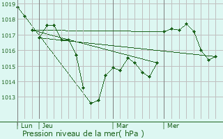 Graphe de la pression atmosphrique prvue pour Schoenenbourg