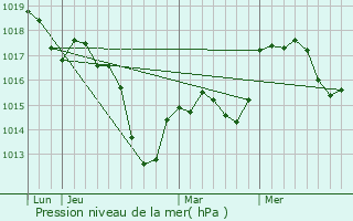 Graphe de la pression atmosphrique prvue pour Stundwiller