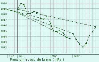 Graphe de la pression atmosphrique prvue pour Bcherel