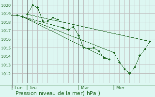 Graphe de la pression atmosphrique prvue pour La Baussaine