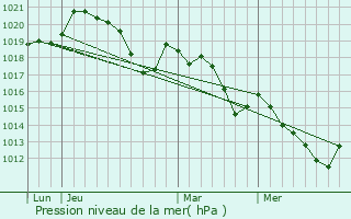 Graphe de la pression atmosphrique prvue pour L