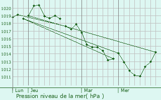 Graphe de la pression atmosphrique prvue pour Saint-Simon