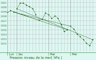 Graphe de la pression atmosphrique prvue pour Palau-del-Vidre