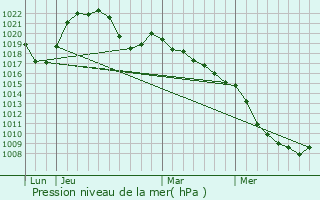 Graphe de la pression atmosphrique prvue pour Le Val-d