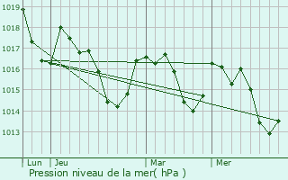 Graphe de la pression atmosphrique prvue pour Gudas