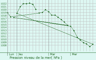 Graphe de la pression atmosphrique prvue pour Charmois-l