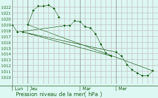 Graphe de la pression atmosphrique prvue pour Tarare