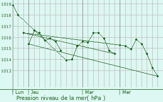 Graphe de la pression atmosphrique prvue pour Caussade