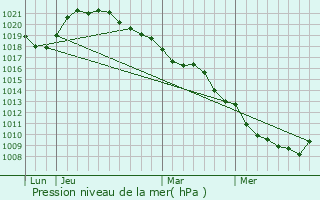 Graphe de la pression atmosphrique prvue pour Prmierfait
