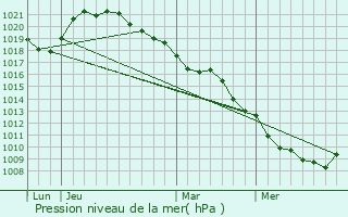 Graphe de la pression atmosphrique prvue pour Droupt-Sainte-Marie