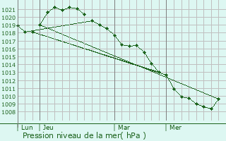 Graphe de la pression atmosphrique prvue pour Origny-le-Sec
