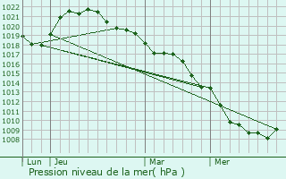 Graphe de la pression atmosphrique prvue pour Fuligny