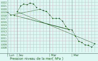 Graphe de la pression atmosphrique prvue pour La Rothire