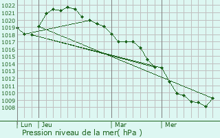 Graphe de la pression atmosphrique prvue pour Dienville