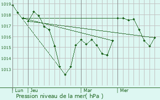 Graphe de la pression atmosphrique prvue pour Barembach