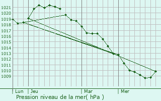 Graphe de la pression atmosphrique prvue pour Bouy-sur-Orvin