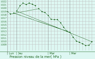 Graphe de la pression atmosphrique prvue pour Soligny-les-tangs