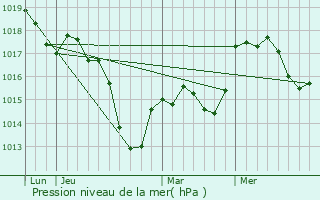 Graphe de la pression atmosphrique prvue pour Berstheim