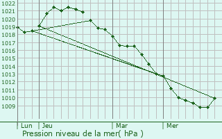 Graphe de la pression atmosphrique prvue pour La Louptire-Thnard