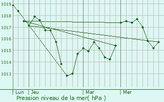 Graphe de la pression atmosphrique prvue pour Furdenheim