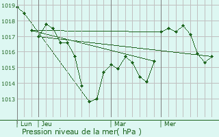 Graphe de la pression atmosphrique prvue pour Oberschaeffolsheim