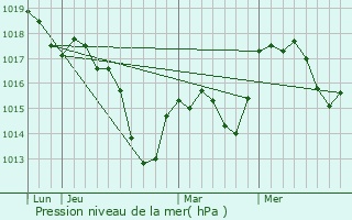 Graphe de la pression atmosphrique prvue pour Duppigheim