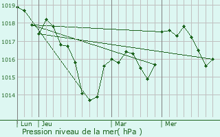 Graphe de la pression atmosphrique prvue pour Villers-ls-Luxeuil