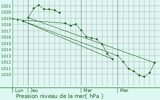 Graphe de la pression atmosphrique prvue pour Luc