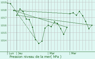 Graphe de la pression atmosphrique prvue pour Betoncourt-ls-Brotte