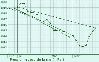 Graphe de la pression atmosphrique prvue pour Saint-Georges-de-Grhaigne