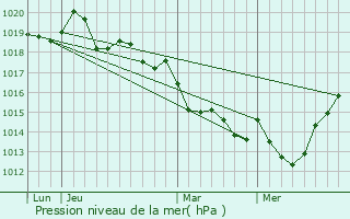 Graphe de la pression atmosphrique prvue pour Saint-M