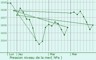 Graphe de la pression atmosphrique prvue pour Rignovelle