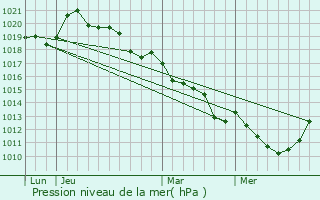 Graphe de la pression atmosphrique prvue pour La Chapelle-Montligeon