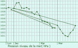 Graphe de la pression atmosphrique prvue pour Haleine