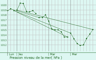 Graphe de la pression atmosphrique prvue pour Saint-Georges-de-Chesn