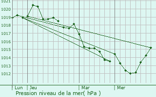 Graphe de la pression atmosphrique prvue pour Dourdain