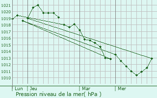 Graphe de la pression atmosphrique prvue pour Chemilli