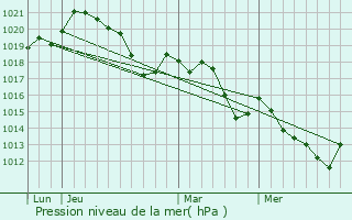 Graphe de la pression atmosphrique prvue pour Claira