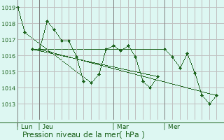 Graphe de la pression atmosphrique prvue pour Baulou