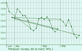 Graphe de la pression atmosphrique prvue pour Saint-Victor-Rouzaud