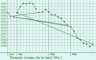 Graphe de la pression atmosphrique prvue pour Martinvelle