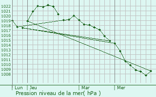 Graphe de la pression atmosphrique prvue pour Chtillon-sur-Sane