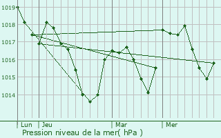 Graphe de la pression atmosphrique prvue pour Boujailles