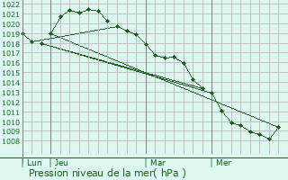 Graphe de la pression atmosphrique prvue pour Feuges